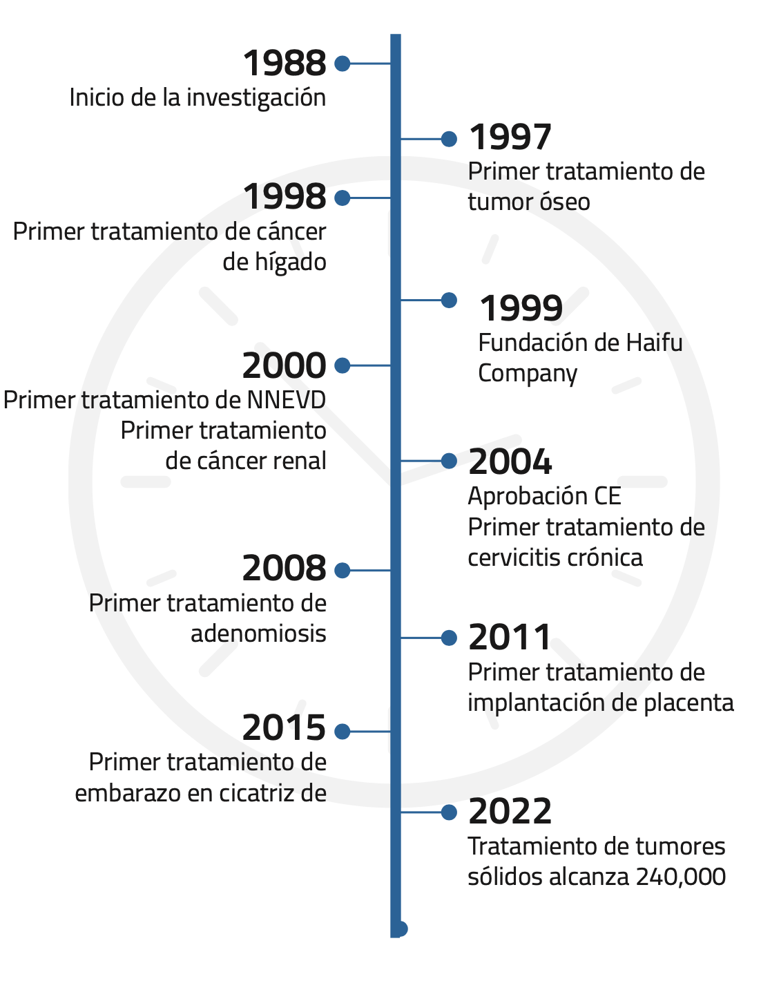 Línea de tiempo